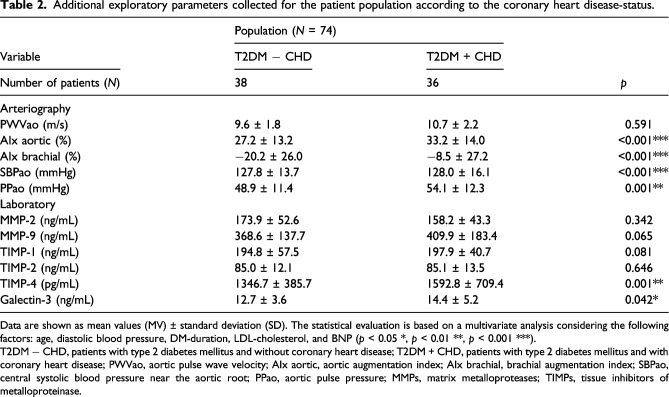 Peripheral oscillometric arterial performance does not depict coronary status in patients with type 2 diabetes mellitus.