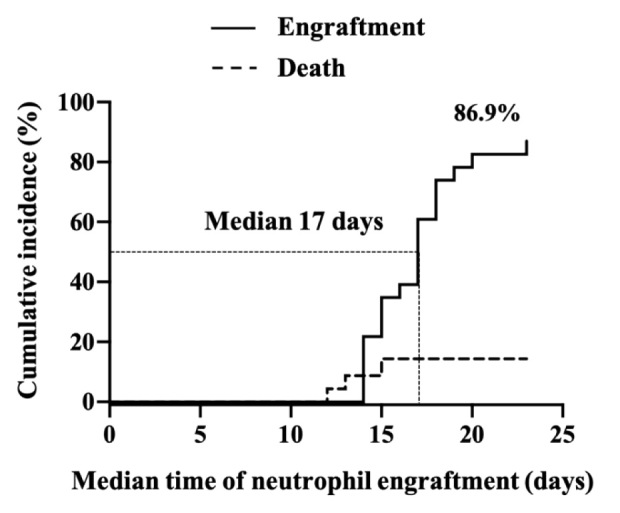 Haploidentical Hematopoietic Stem Cell Transplant Using Post-transplant Cyclophosphamide: A Single-Center Initial Experience in Vietnam.