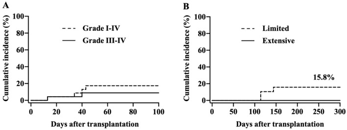 Haploidentical Hematopoietic Stem Cell Transplant Using Post-transplant Cyclophosphamide: A Single-Center Initial Experience in Vietnam.