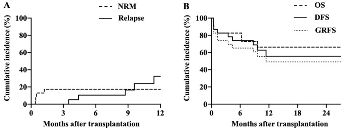 Haploidentical Hematopoietic Stem Cell Transplant Using Post-transplant Cyclophosphamide: A Single-Center Initial Experience in Vietnam.
