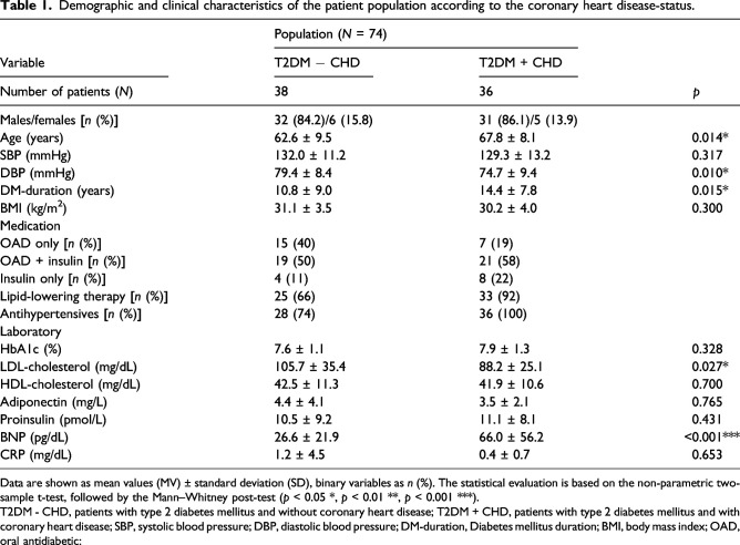 Peripheral oscillometric arterial performance does not depict coronary status in patients with type 2 diabetes mellitus.