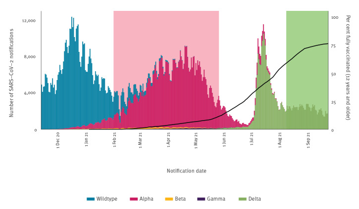 Vaccine effectiveness against SARS-CoV-2 transmission to household contacts during dominance of Delta variant (B.1.617.2), the Netherlands, August to September 2021.