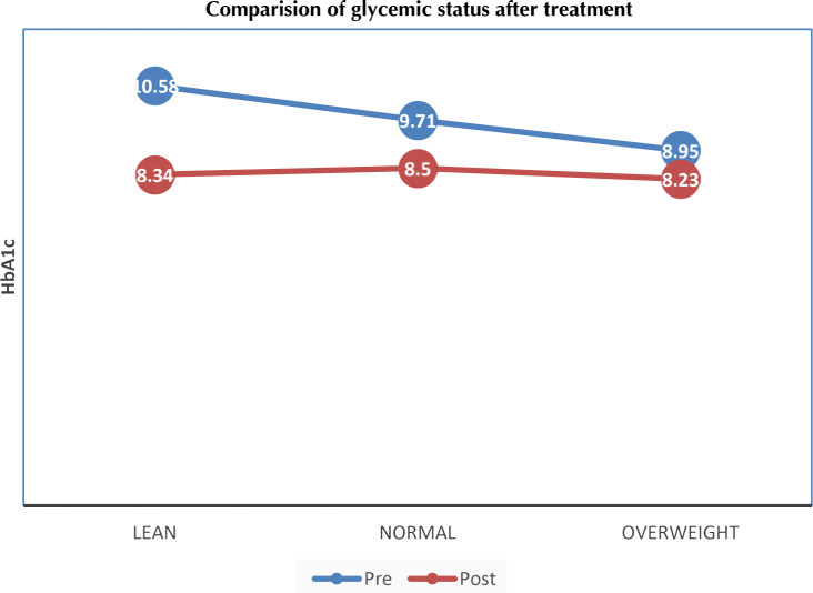 Clinical Features, Biochemical Profile, and Response to Standard Treatment in Lean, Normal-Weight, and Overweight/Obese Indian Type 2 Diabetes Patients.