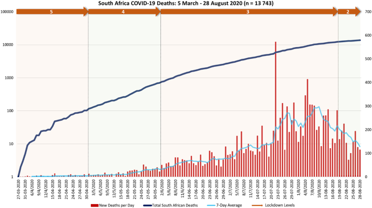 Corrigendum to “COVID-19 in South Africa” [Global Epidemiology 2 (2020) 100034]