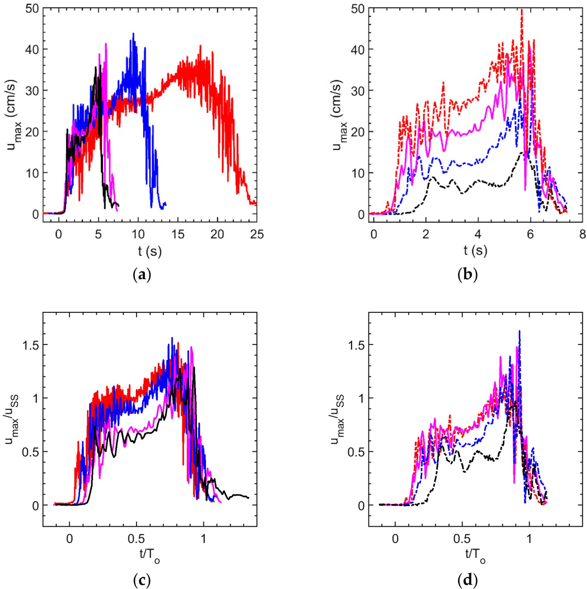 Vortex Formation Times in the Glottal Jet, Measured in a Scaled-Up Model.