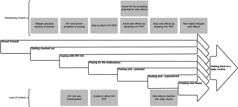 "Reclaiming Control" Patient Acceptance and Adherence to HIV Post-Exposure Prophylaxis Following Sexual Assault.