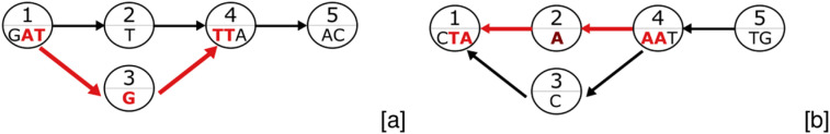 Fast alignment of reads to a variation graph with application to SNP detection.