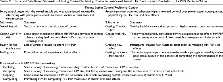 "Reclaiming Control" Patient Acceptance and Adherence to HIV Post-Exposure Prophylaxis Following Sexual Assault.