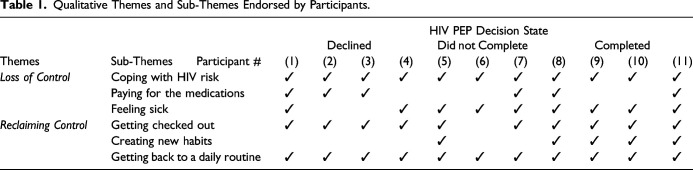 "Reclaiming Control" Patient Acceptance and Adherence to HIV Post-Exposure Prophylaxis Following Sexual Assault.