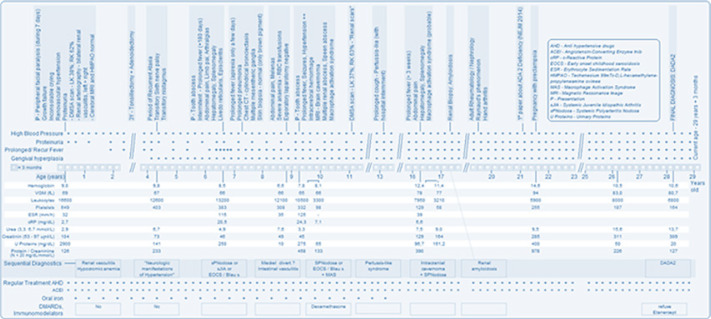 A Case of Deficiency of Adenosine Deaminase 2: 28 years of Diagnostic Challenges.