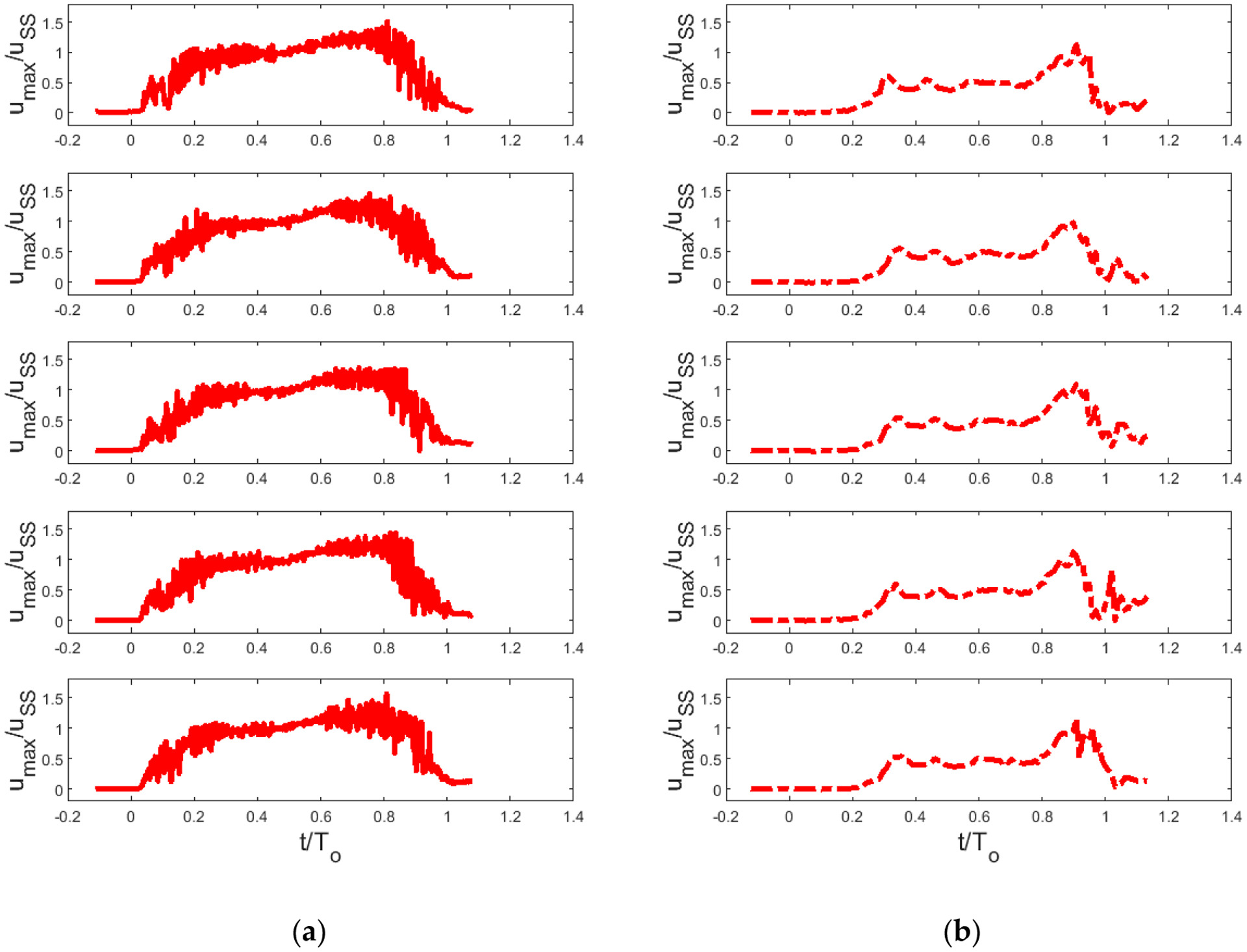Vortex Formation Times in the Glottal Jet, Measured in a Scaled-Up Model.