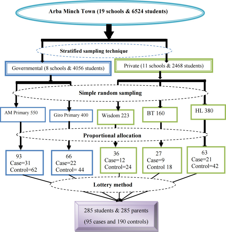 Determinants of Overweight Among Primary School Children in Arba Minch Town, Southern Ethiopia, 2021.