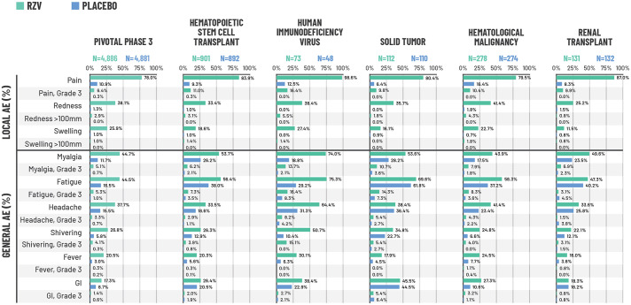 Safety and reactogenicity of the adjuvanted recombinant zoster vaccine: experience from clinical trials and post-marketing surveillance.