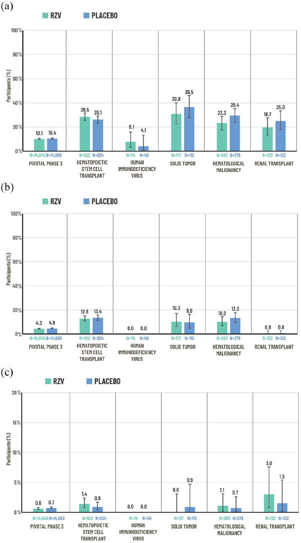 Safety and reactogenicity of the adjuvanted recombinant zoster vaccine: experience from clinical trials and post-marketing surveillance.