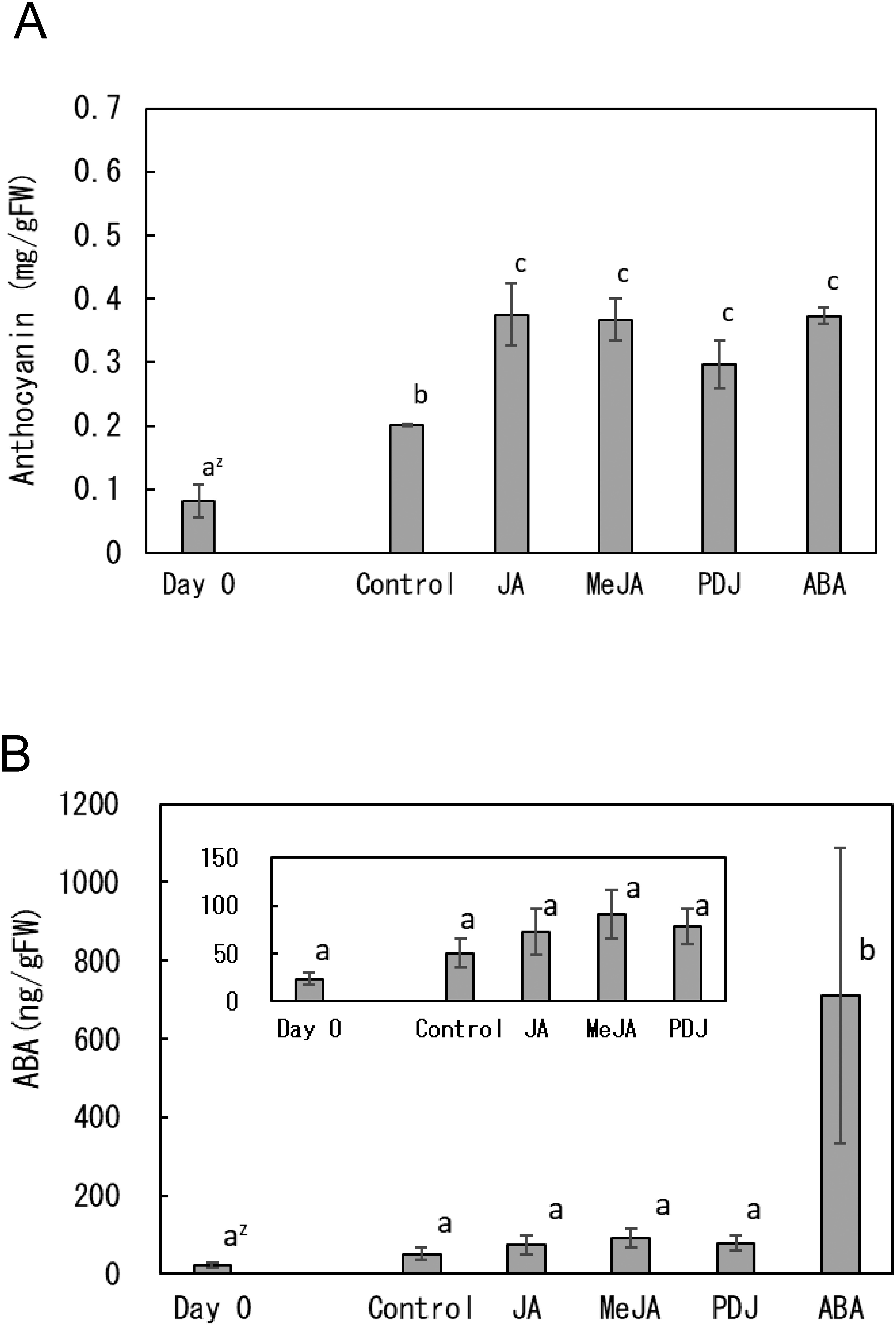 Effects of exogenous methyl jasmonate and light condition on grape berry coloration and endogenous abscisic acid content.