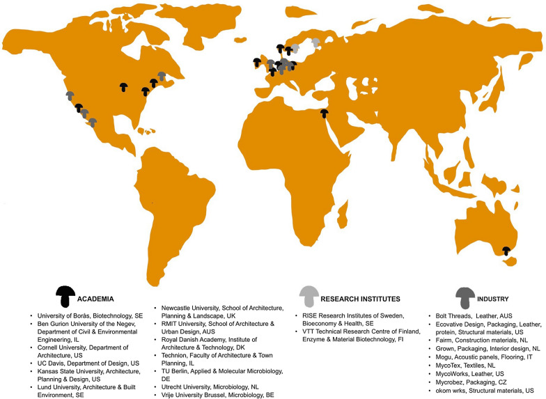 State of the art, recent advances, and challenges in the field of fungal mycelium materials: a snapshot of the 2021 Mini Meeting.