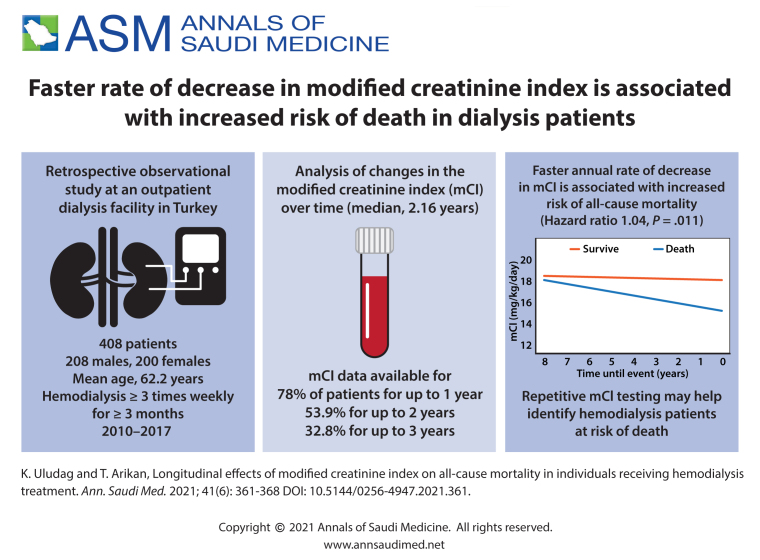 Longitudinal effects of modified creatinine index on all-cause mortality in individuals receiving hemodialysis treatment.