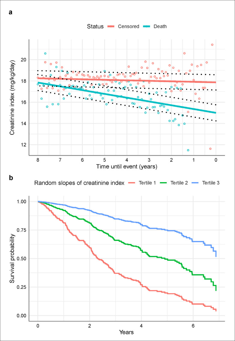 Longitudinal effects of modified creatinine index on all-cause mortality in individuals receiving hemodialysis treatment.