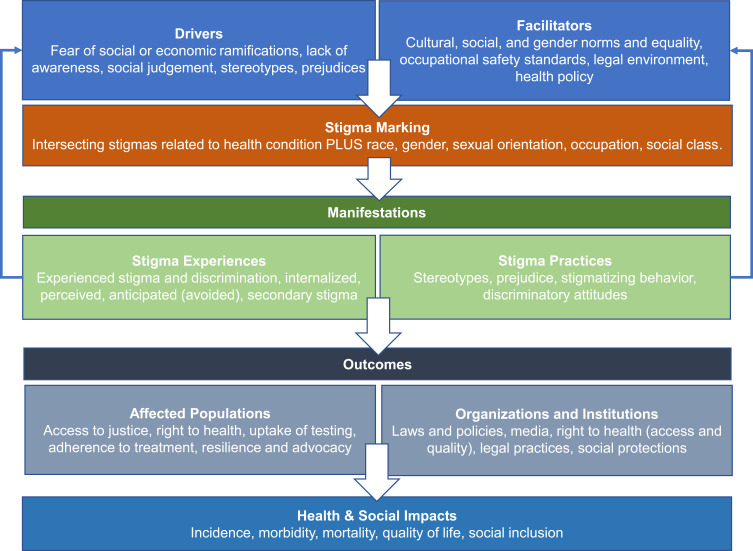 Substance Use in Pregnancy: Identifying Stigma and Improving Care.