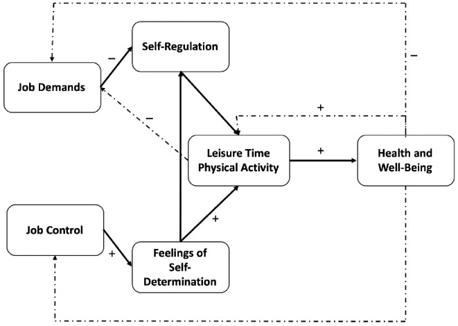 Job Characteristics, Well-Being and Physical Activity: A Field Study Using a Consumer Fitness Tracker.