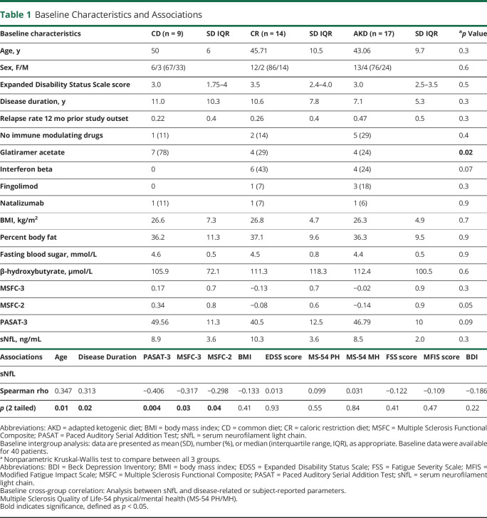 Impact of Dietary Intervention on Serum Neurofilament Light Chain in Multiple Sclerosis.