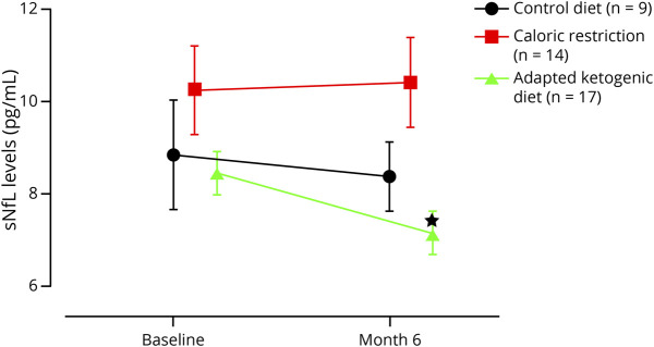 Impact of Dietary Intervention on Serum Neurofilament Light Chain in Multiple Sclerosis.