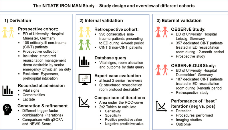 Identification and validation of objective triggers for initiation of resuscitation management of acutely ill non-trauma patients: the INITIATE IRON MAN study.