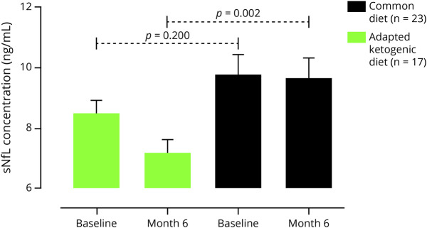 Impact of Dietary Intervention on Serum Neurofilament Light Chain in Multiple Sclerosis.