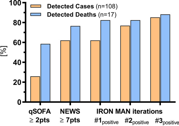 Identification and validation of objective triggers for initiation of resuscitation management of acutely ill non-trauma patients: the INITIATE IRON MAN study.