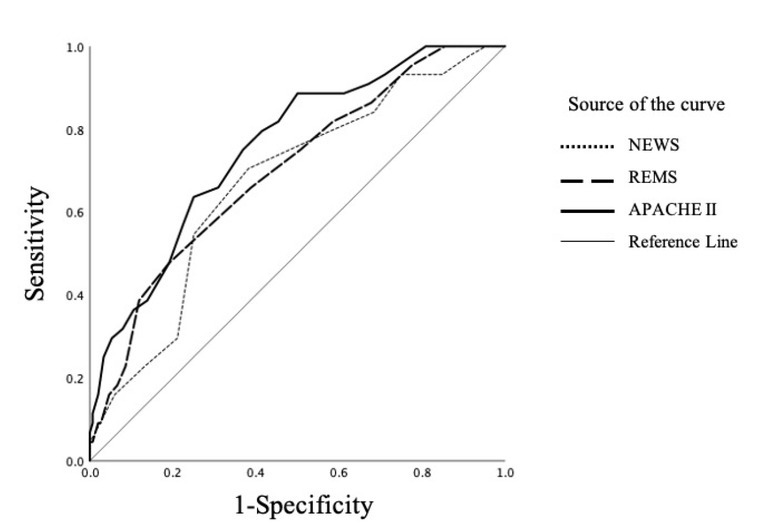 Comparison of the National Early Warning Scores and Rapid Emergency Medicine Scores with the APACHE II Scores as a Prediction of Mortality in Patients with Medical Emergency Team Activation: a Single-centre Retrospective Cohort Study.