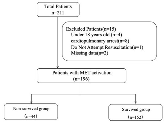 Comparison of the National Early Warning Scores and Rapid Emergency Medicine Scores with the APACHE II Scores as a Prediction of Mortality in Patients with Medical Emergency Team Activation: a Single-centre Retrospective Cohort Study.