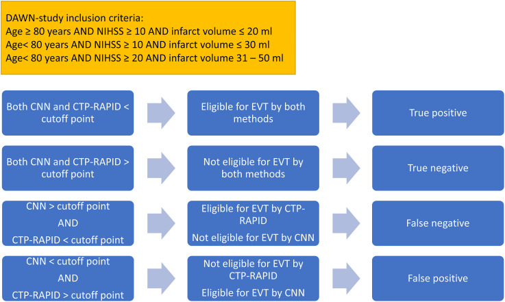 Computed tomography angiography-based deep learning method for treatment selection and infarct volume prediction in anterior cerebral circulation large vessel occlusion.