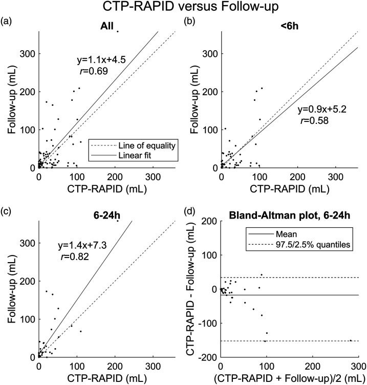 Computed tomography angiography-based deep learning method for treatment selection and infarct volume prediction in anterior cerebral circulation large vessel occlusion.