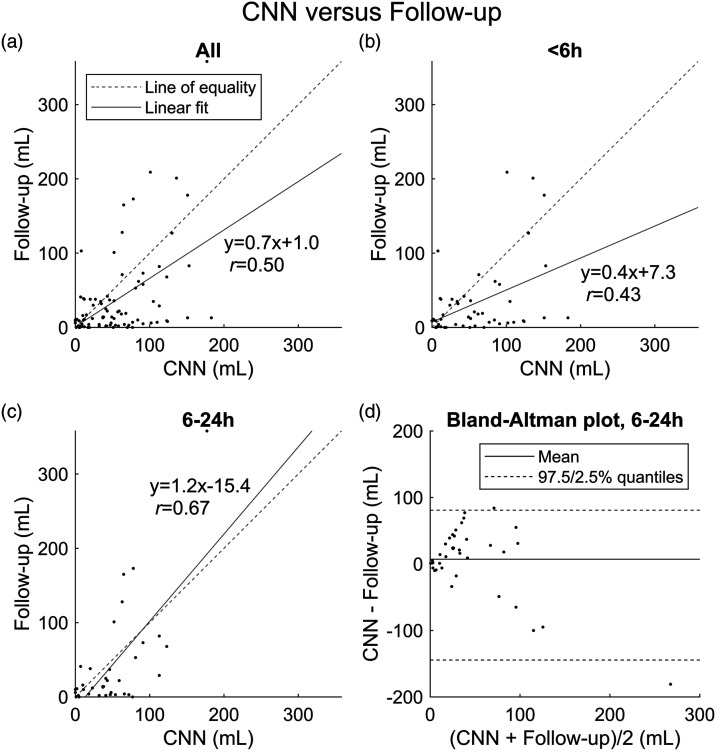 Computed tomography angiography-based deep learning method for treatment selection and infarct volume prediction in anterior cerebral circulation large vessel occlusion.