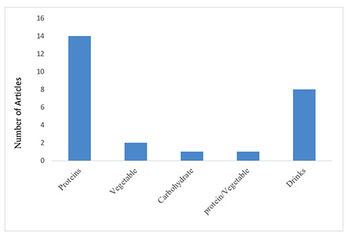 Prevalence of multi-drug resistant bacteria associated with foods and drinks in Nigeria (2015-2020): A systematic review.