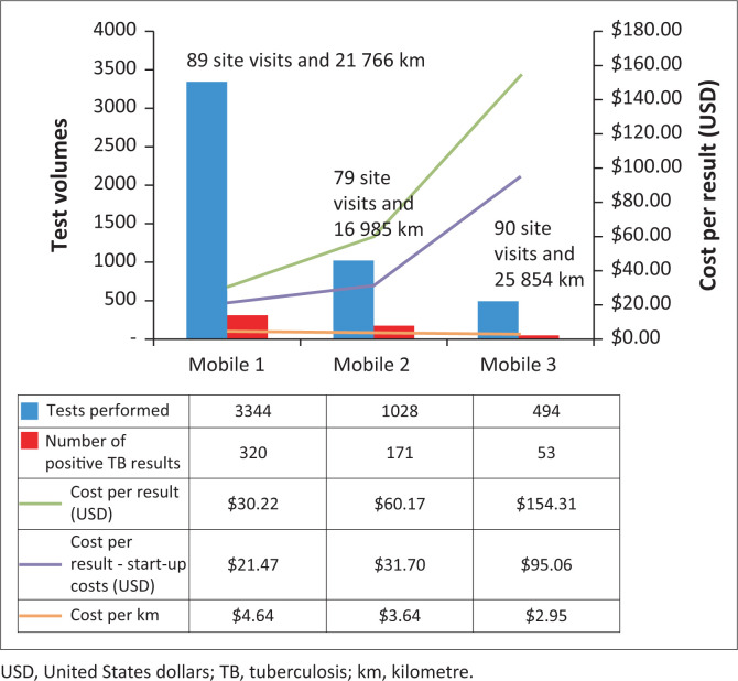 Establishing the cost of Xpert MTB/RIF mobile testing in high-burden peri-mining communities in South Africa.