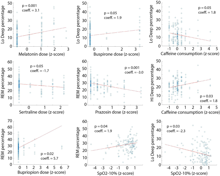 Amount of < 1Hz deep sleep correlates with melatonin dose in military veterans with PTSD