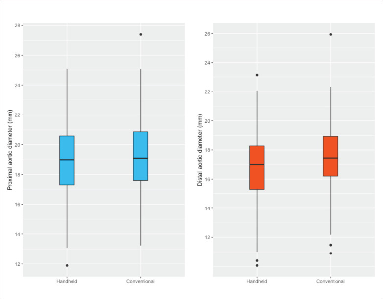 Abdominal aorta measurements by a handheld ultrasound device compared with a conventional cart-based ultrasound machine.