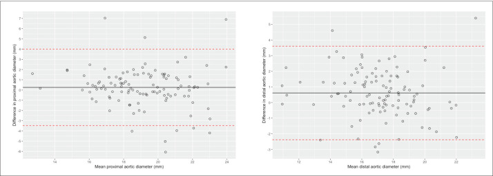 Abdominal aorta measurements by a handheld ultrasound device compared with a conventional cart-based ultrasound machine.