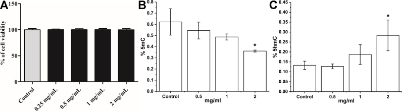 Epigenetic alterations associated with dexamethasone sodium phosphate through DNMT and TET in RPE cells.