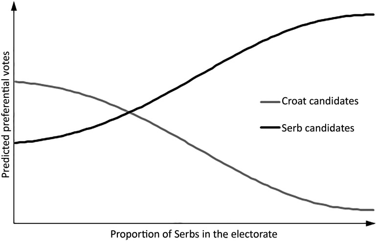 Ethnic Bias after Ethnic Conflict: Preferential Voting and the Serb Minority in Croatian Elections.