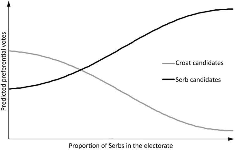 Ethnic Bias after Ethnic Conflict: Preferential Voting and the Serb Minority in Croatian Elections.