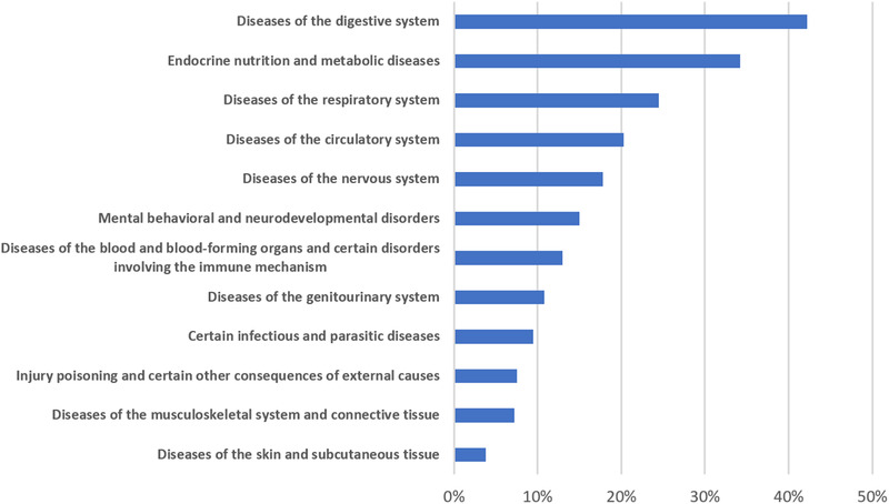 Real-World Evidence of Treatment, Tolerance, Healthcare Utilization, and Costs Among Postacute Care Adult Patients Receiving Enteral Peptide-Based Diets in the United States.