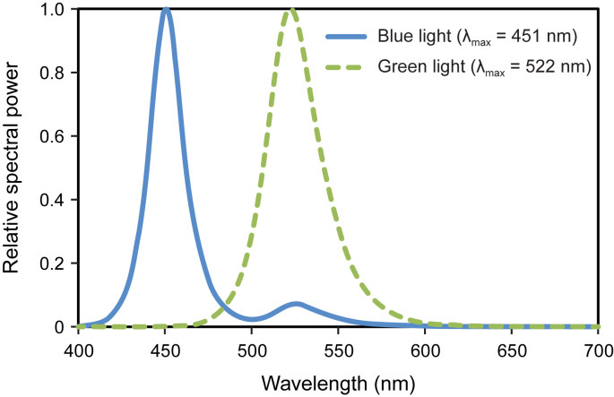 Spatial sensitivity of human circadian response: Melatonin suppression from on-axis and off-axis light exposures