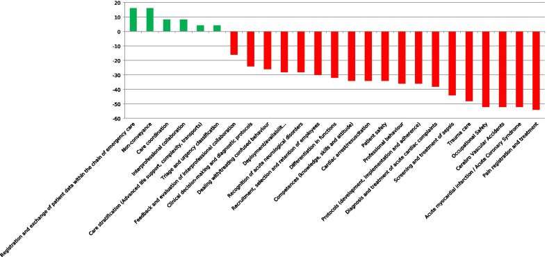The updated national research agenda 2021-2026 for prehospital emergency medical services in the Netherlands: a Delphi study.