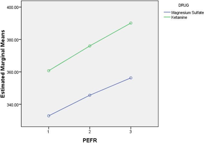 The effects of nebulized ketamine and intravenous magnesium sulfate on corticosteroid resistant asthma exacerbation; a randomized clinical trial.