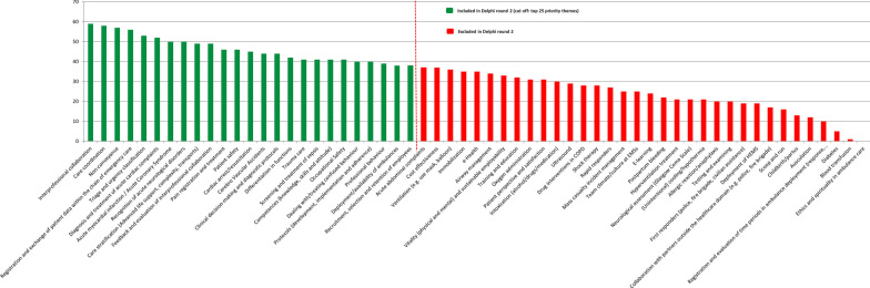 The updated national research agenda 2021-2026 for prehospital emergency medical services in the Netherlands: a Delphi study.