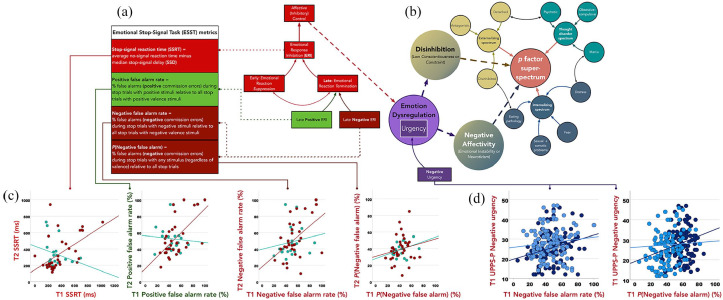 Validation of an emotional stop-signal task to probe individual differences in emotional response inhibition: Relationships with positive and negative urgency.