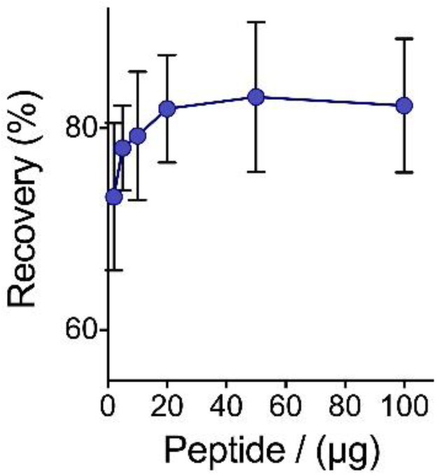 Salt-Mediated Organic Solvent Precipitation for Enhanced Recovery of Peptides Generated by Pepsin Digestion.