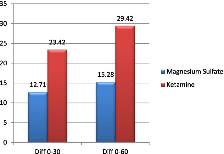 The effects of nebulized ketamine and intravenous magnesium sulfate on corticosteroid resistant asthma exacerbation; a randomized clinical trial.